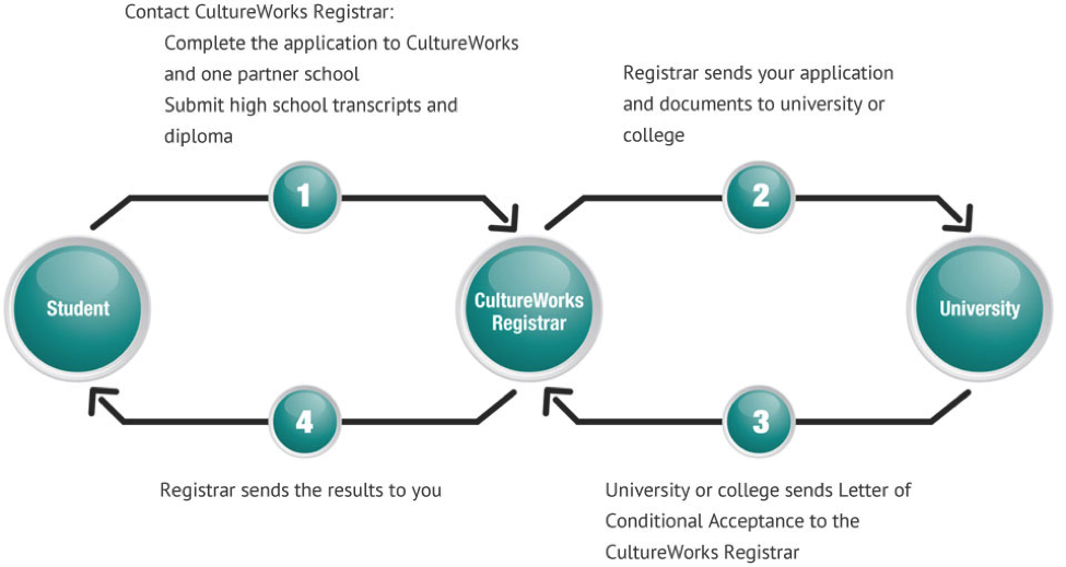 overseas study consultants